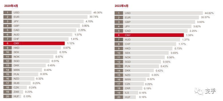 SWIFT发布2022年4月人民币在跨境支付业务中的数据