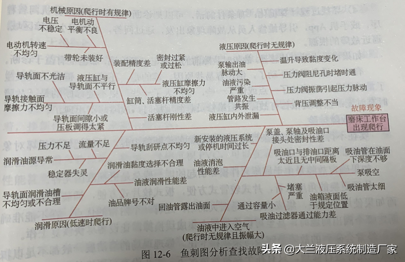超详细的液压系统故障诊断与排除说明，不容错过