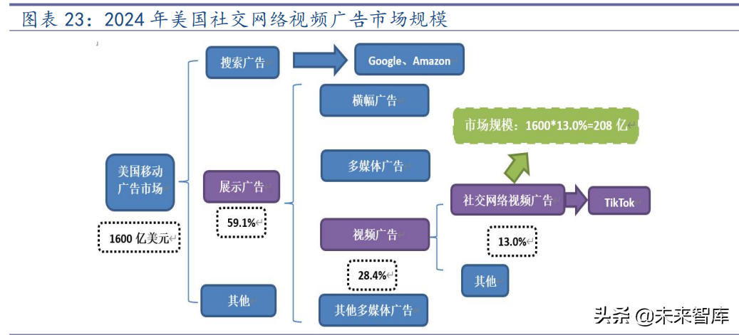 海外互联网行业TikTok专题报告：展望未来，机遇与挑战并存