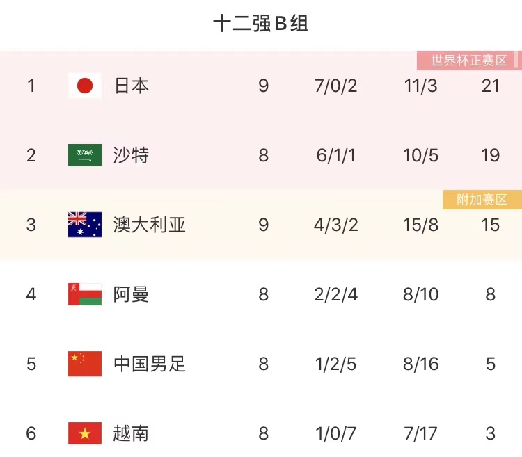 世界杯亚州区12强赛(亚洲12强赛：日本、韩国、沙特和伊朗晋级世界杯，国足避免垫底)