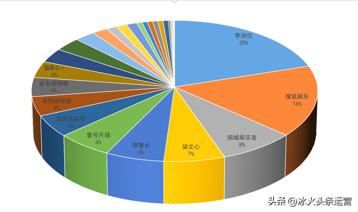 单篇文章1195万阅读量的创作者：头条没收益，是不会“钻空子”