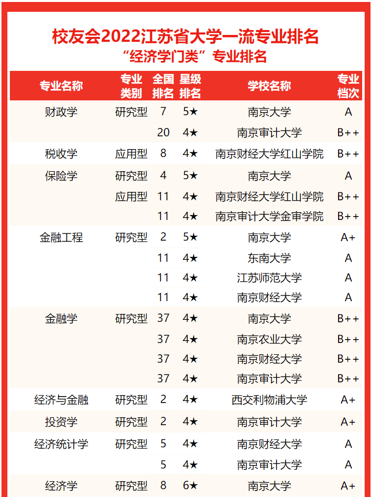 专业水平谁最高？2022江苏省大学一流专业排名，东南大学屈居亚军