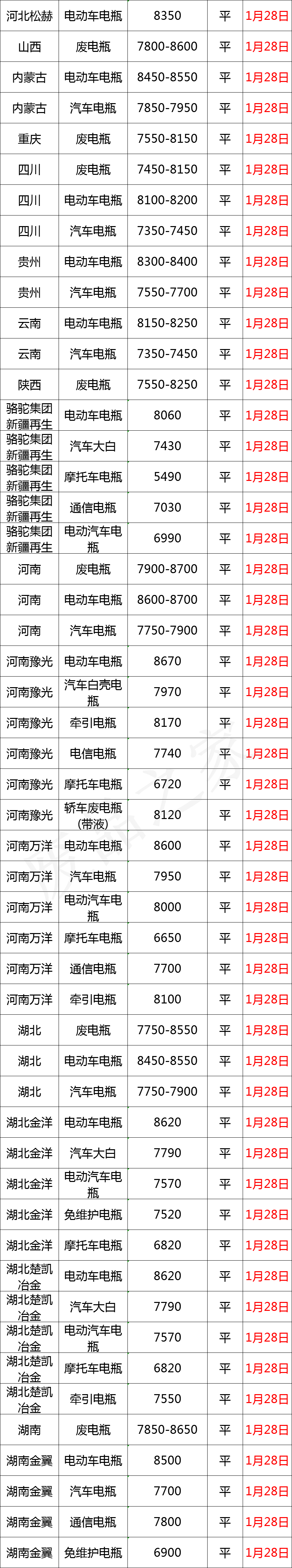 最新1月28日全国重点废电瓶企业参考价格行情分析（附价格表）