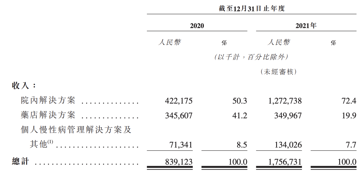 智云健康再度递表港交所：2021年亏损超40亿元，同比扩大43%