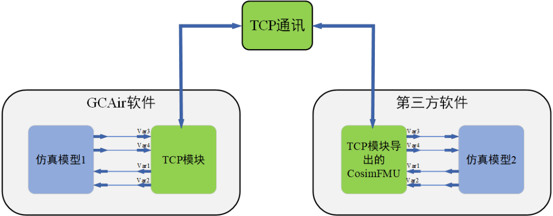 GCAir与第三方软件联合仿真实现