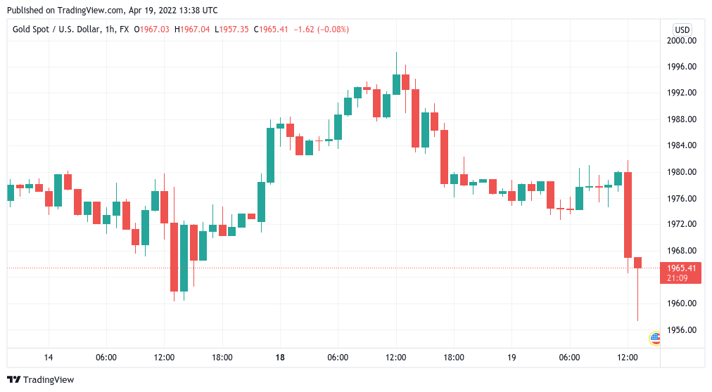 黄金跳水，美元高位，比特币在华尔街开盘时攀升至 41,000 美元以上
