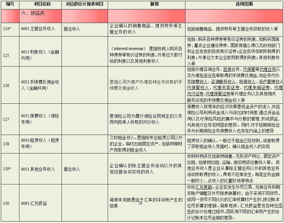 会计少不了的：新收入准则下2022年会计科目表，附330个会计分录