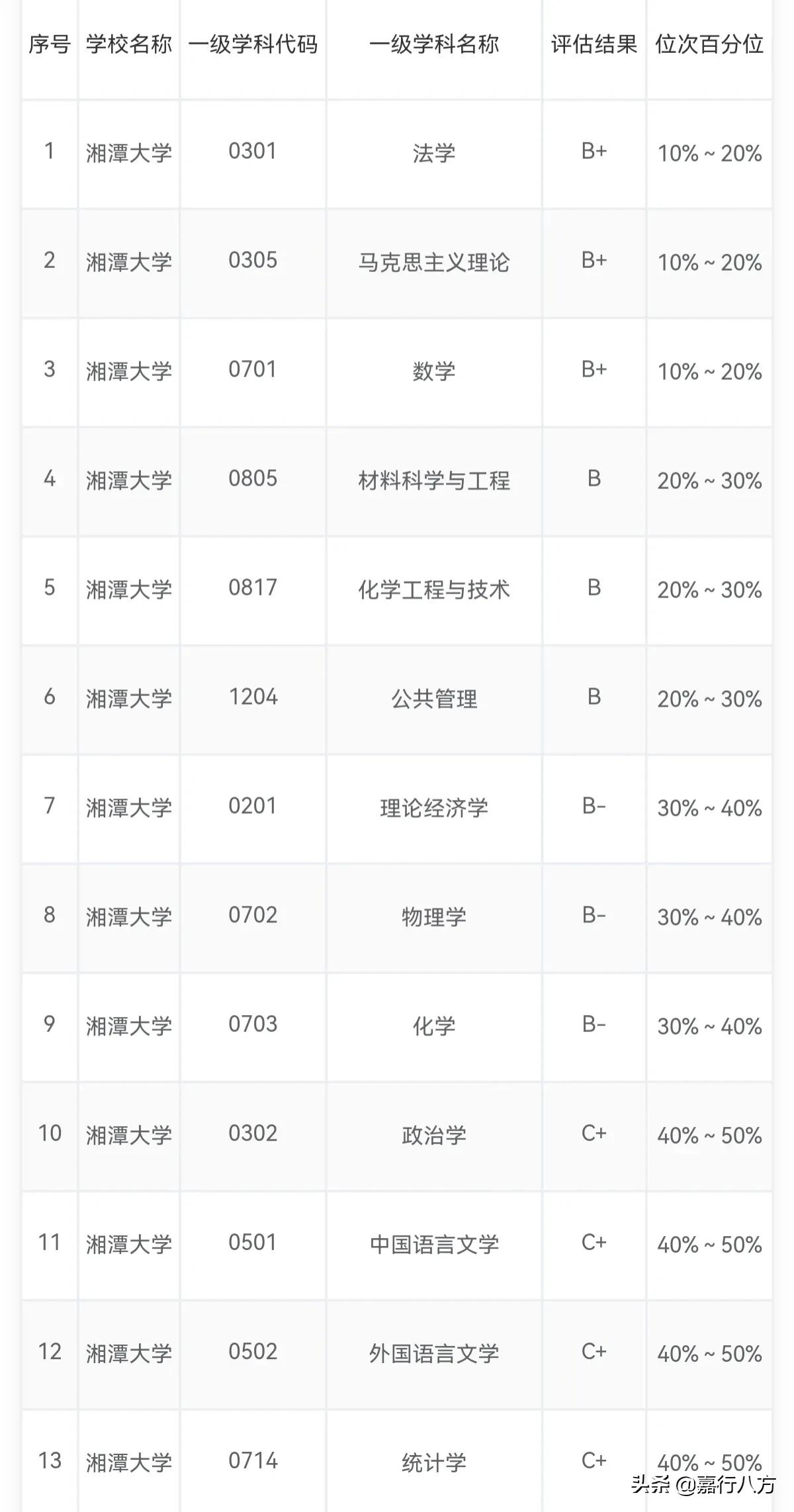 第五轮评估结果将公布，湘潭大学能进双一流吗？哪些大学能进呢？