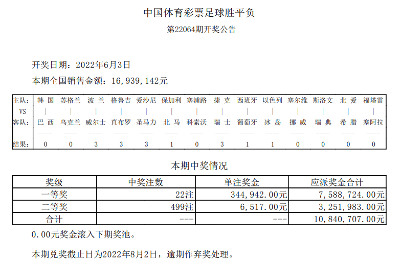 昨天世界杯输赢情况(14场正路赛果打出7场 头奖开22注34.4万元)