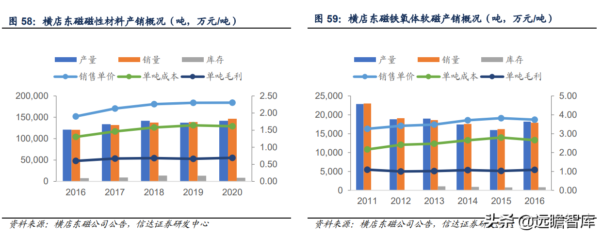 软磁材料，7大重点上市公司梳理：新能源加速扩大软磁市场规模