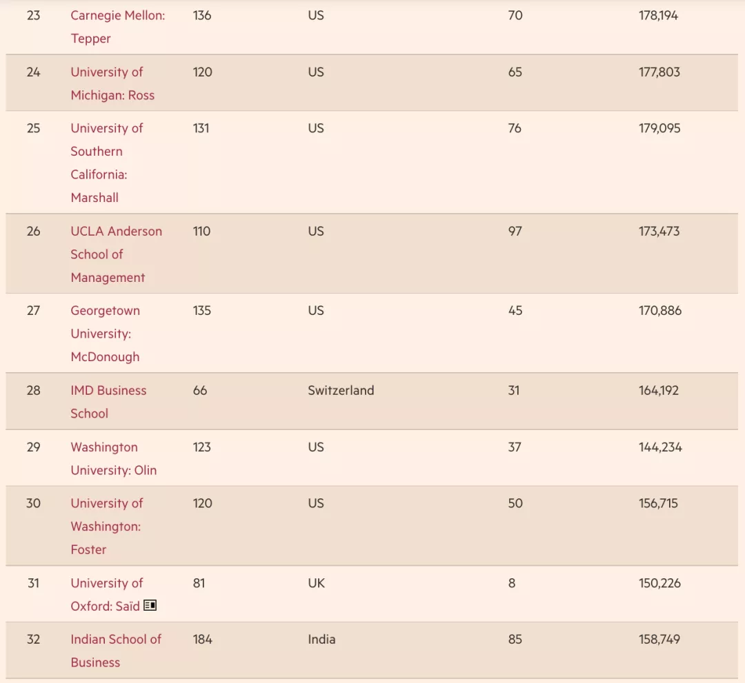 《金融时报》发布2022全球百强MBA！沃顿还是第一！香港排名下降