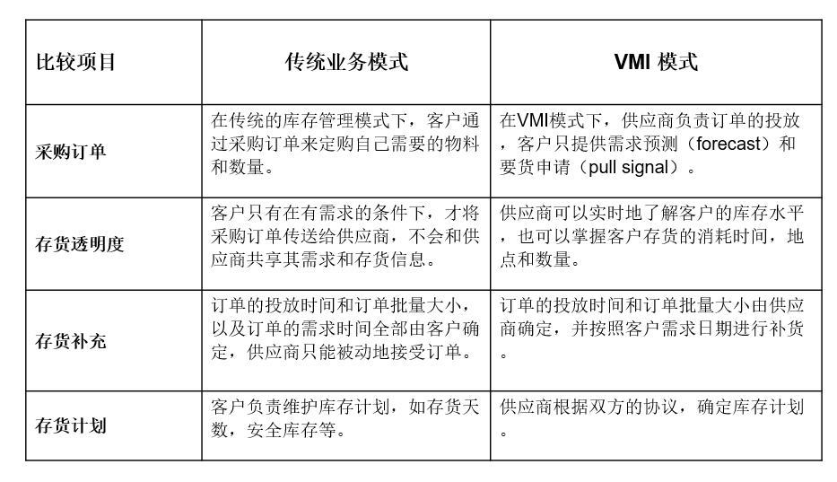 库存管理模式有哪些（库存销售模式）