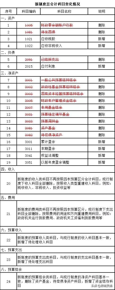 关于《政府总会计制度》的解读和思考