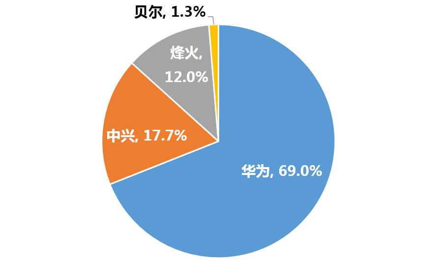 光通信之家·中标｜中国移动OTN设备新建开标 中兴/华为/烽火瓜分