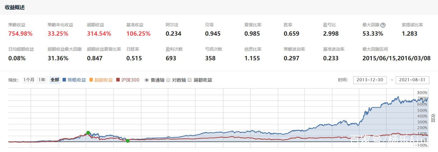 量化交易很難？關于基礎量化交易的分析