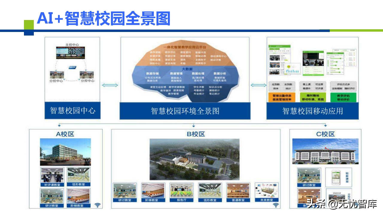 AI+智慧校园建设解决方案（附PPT全文）