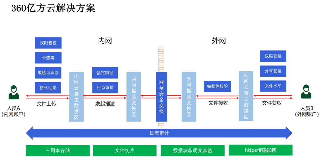 助力政务/医疗机构提“智”增效，360亿方云推出文件跨网摆渡方案