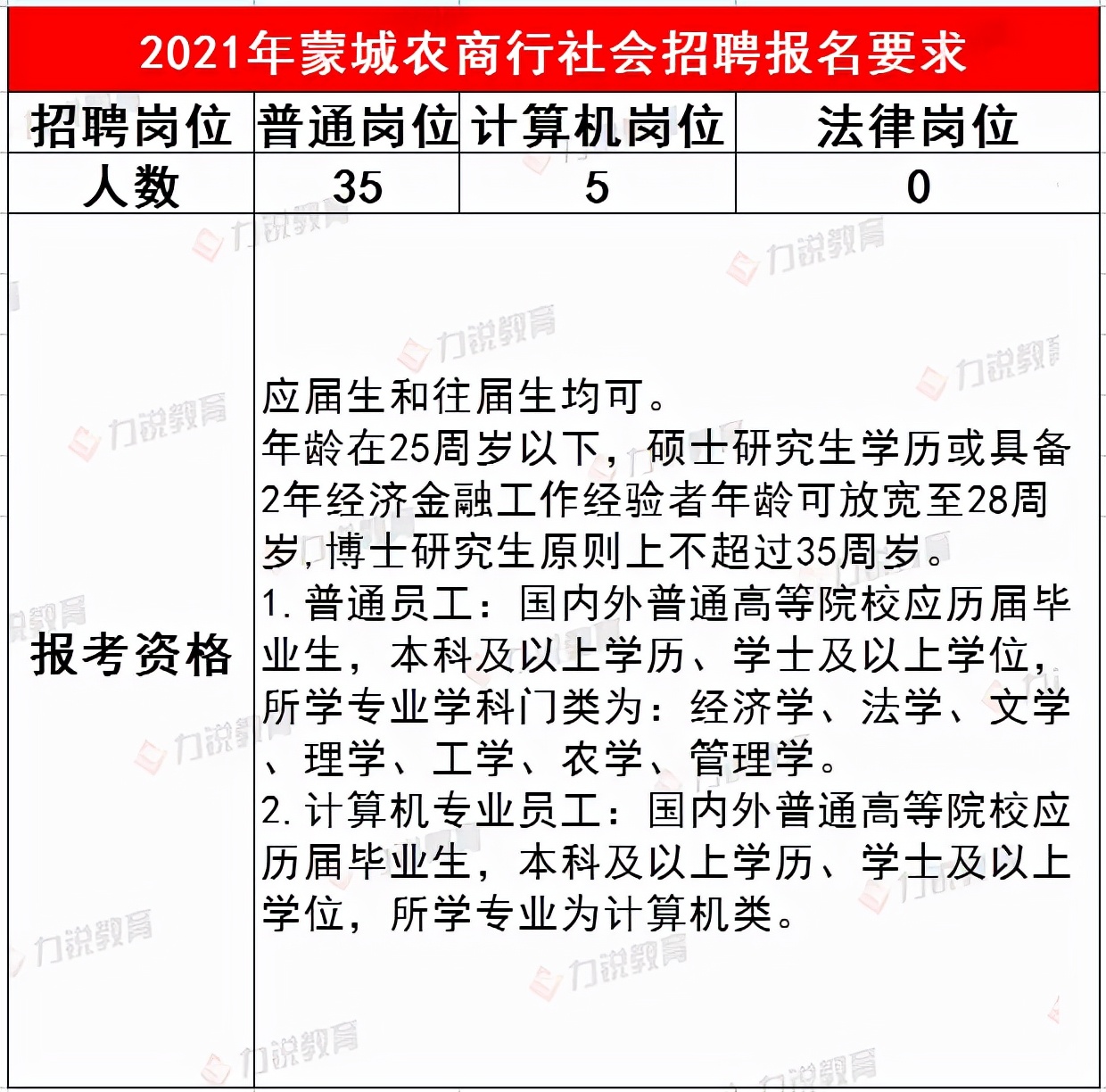 蒙城农商行近3年社会招聘条件&笔试分数线