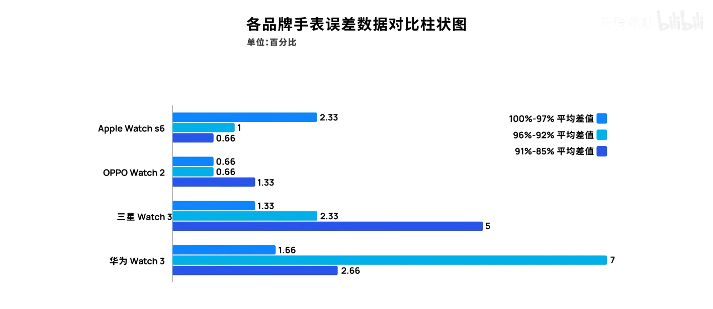 双12哪款智能手表最值得买？6款主流手表横评：综合表现最好是它