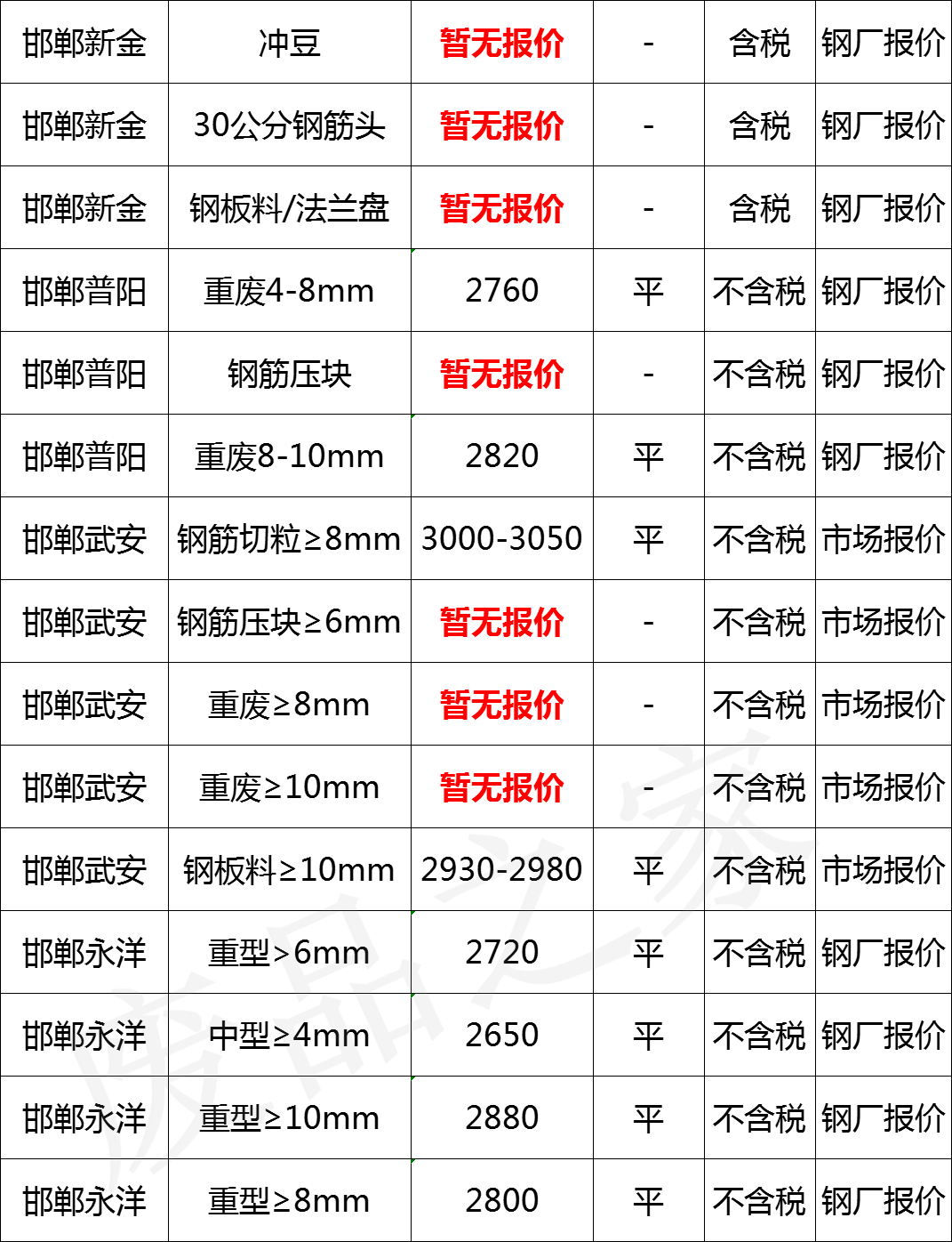 最新11月27日全国废钢铁价格汇总大表（附报价表）