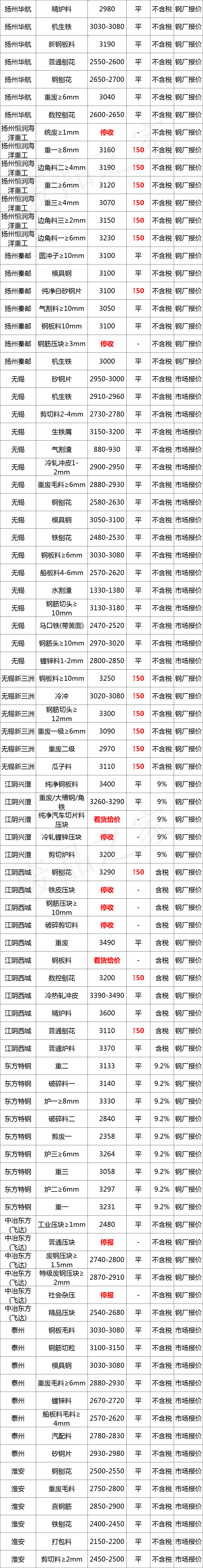 最新11月27日全国废钢铁价格汇总大表（附报价表）