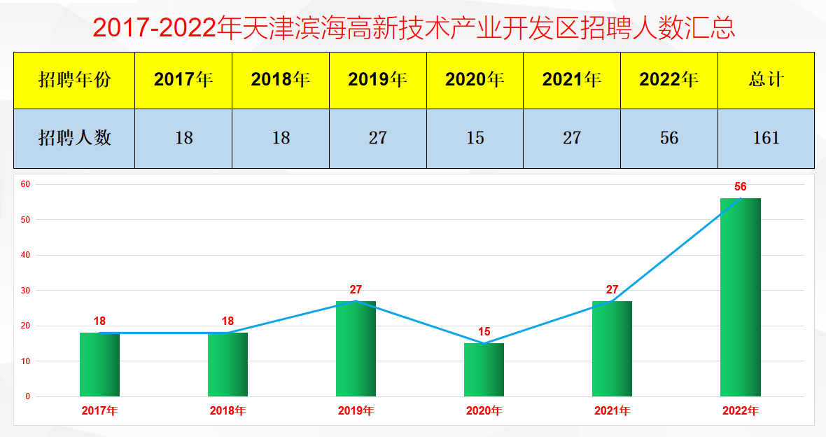 天津滨海新区教师招聘（天津滨海高新区2022年中小学教职人员公开招聘56人公告）