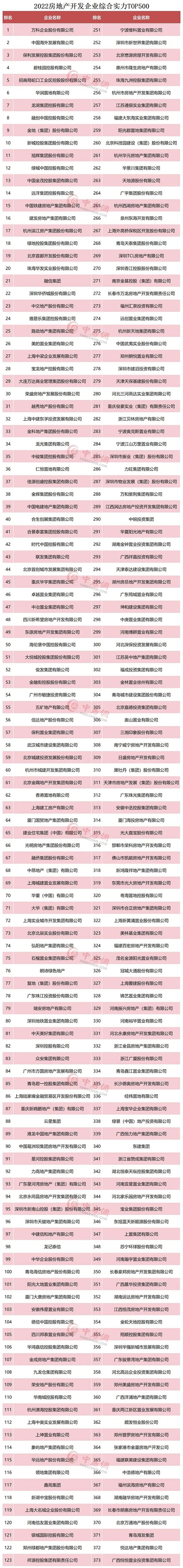 万科、中海、保利拿下前三！2022房企综合实力放榜