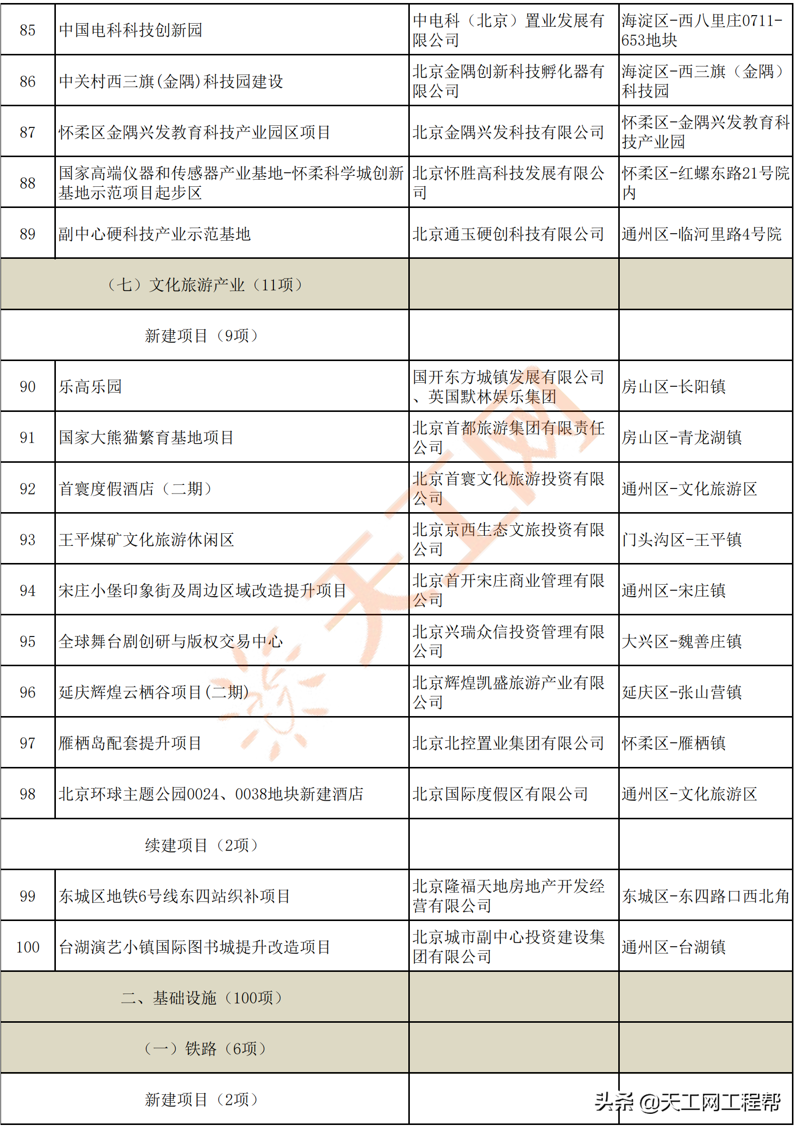 北京市2022年重点工程计划名单，共300个（附完整项目名单）