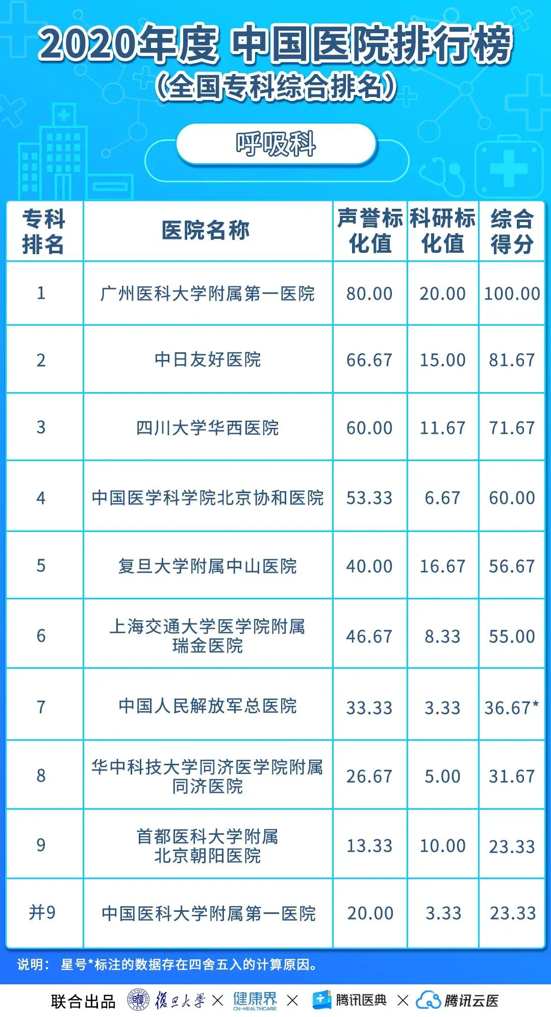 中国医院排行榜（2020年度复旦版）丨收藏