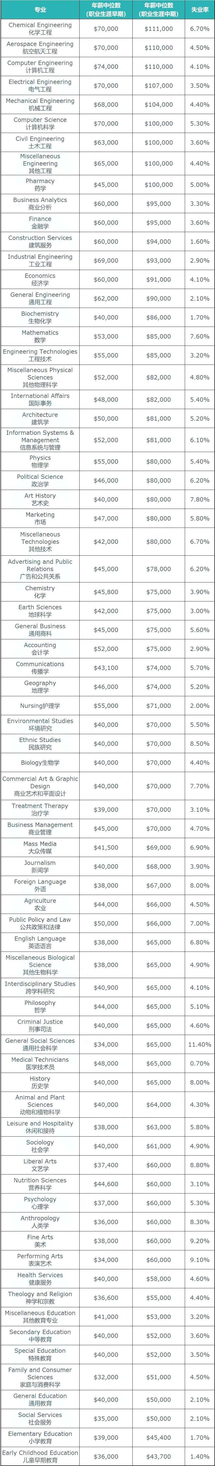 2022世界大学学科排名发布！最有钱途的TOP10留学专业曝光？