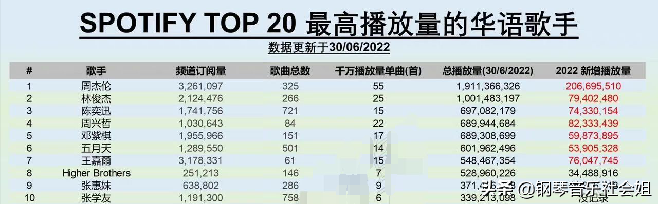 国外音乐平台华语歌手播放榜：325首歌与721首歌，播放量相差12亿