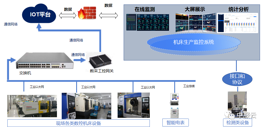中服云机床生产监控系统全新升级，正式上线