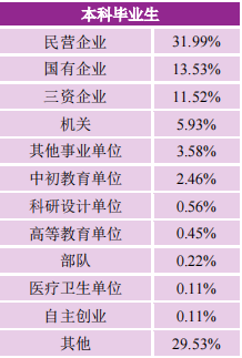 2021就业分析：上海交通大学、南京大学和西安交通大学就业情况