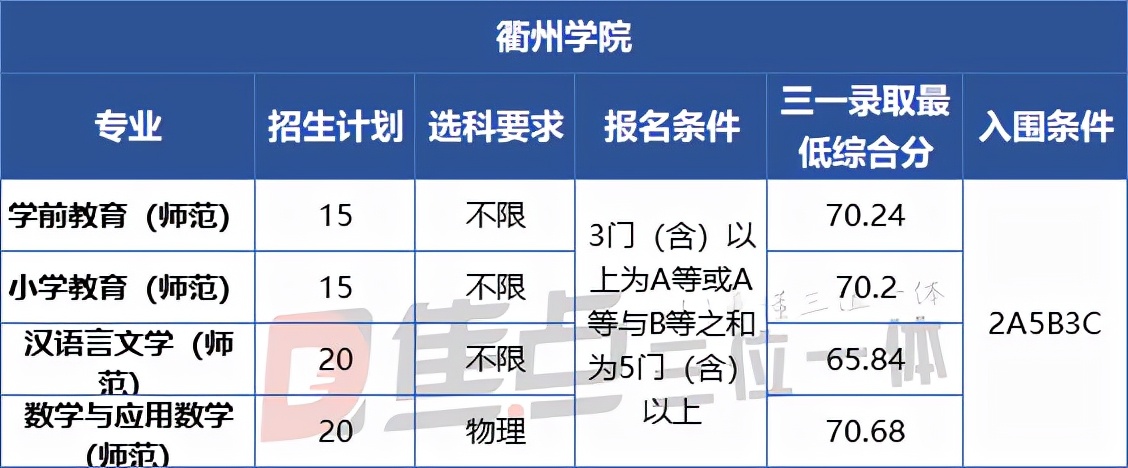 深度复盘 | 2021三位一体师范专业招生形势分析（下篇）