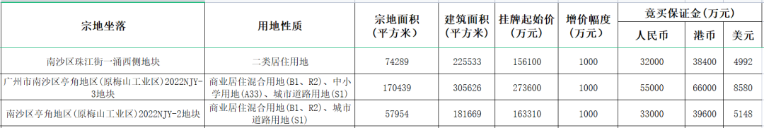 重磅！超530亿！广州、深圳首批集中供地来了……