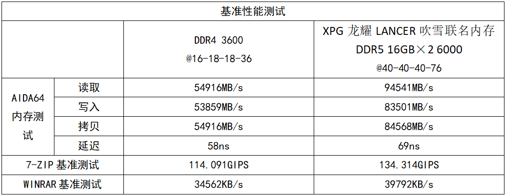 二次元信仰加成颜值拉满，ROG吹雪Z690主板加高频内存实战体验