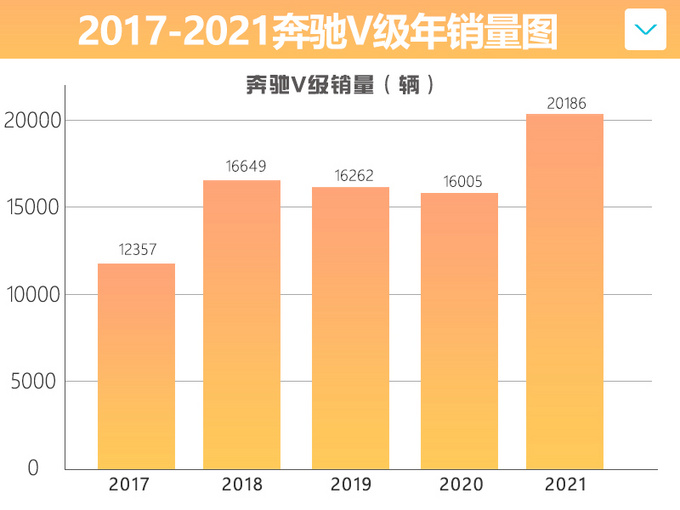 奔驰V级售价不到埃尔法一半，为什么还卖这么差？