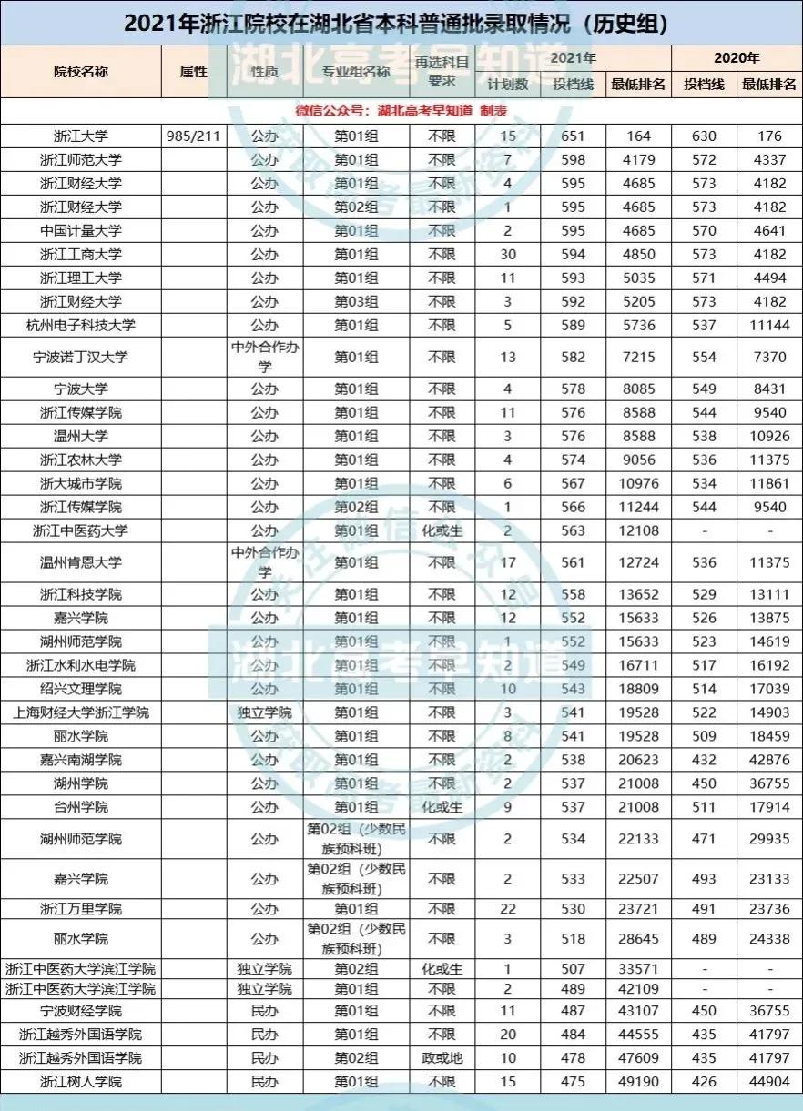 湖北高考生想在浙江上大学要考多少分？最新录取数据来了