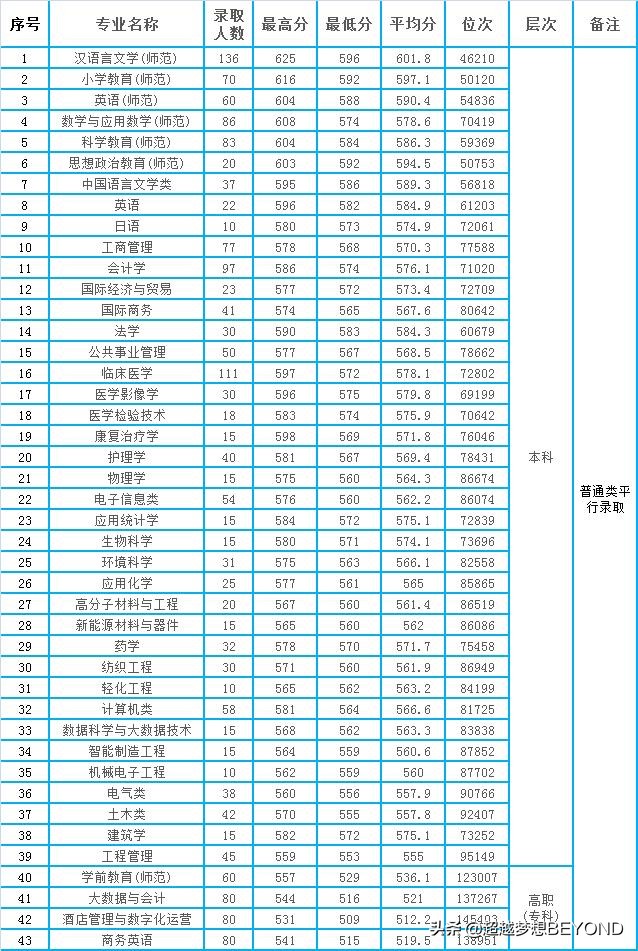 绍兴文理学院2021年浙江省各专业录取分数和位次情况