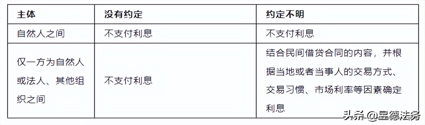 民间借贷纠纷利息核算标准及依据（2022版）