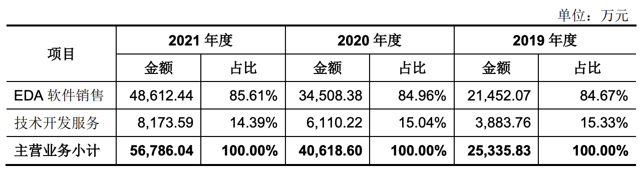 华大九天将在创业板上市：募资约35.5亿元，业绩增速较快