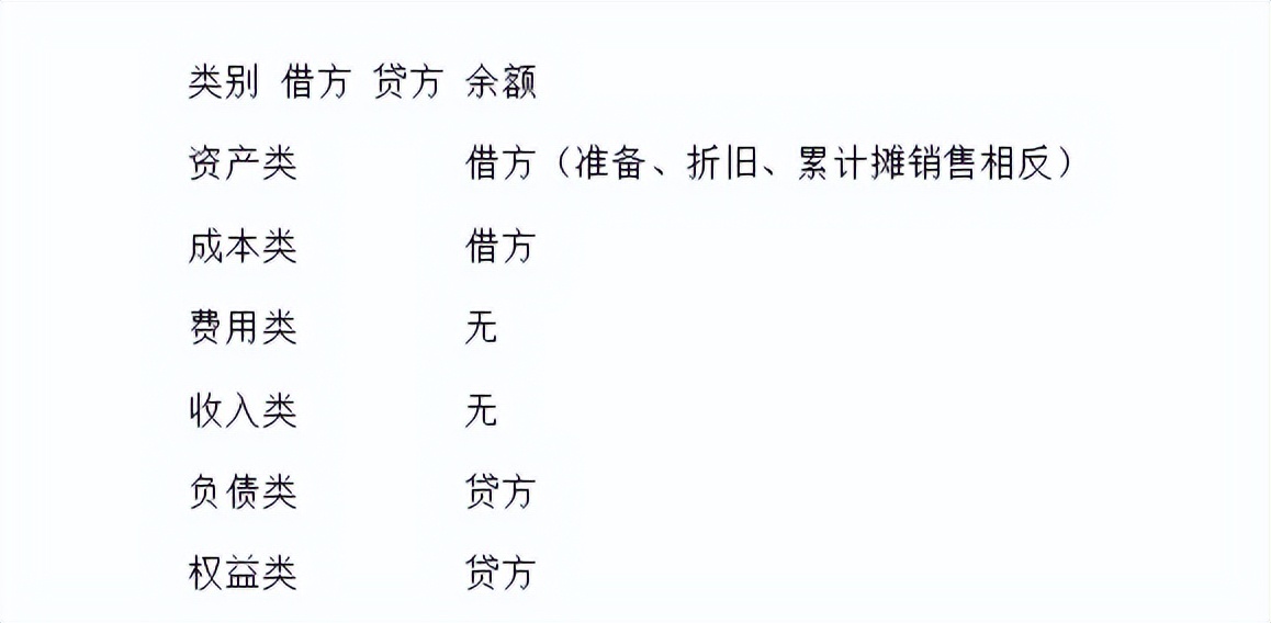 很多第一次接觸會計的小夥伴在面對會計分錄的時候,總想著要他把它背