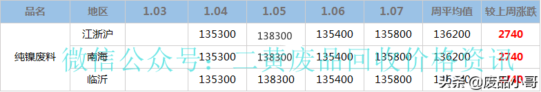 「有色金属本周行情」废铜废铁废铝废锡废铅回收价格行情概述