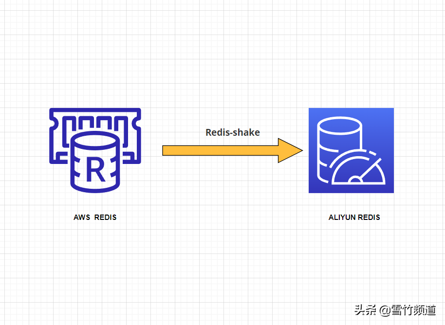 分享AWS的redis如何正确迁移至阿里云项目实践