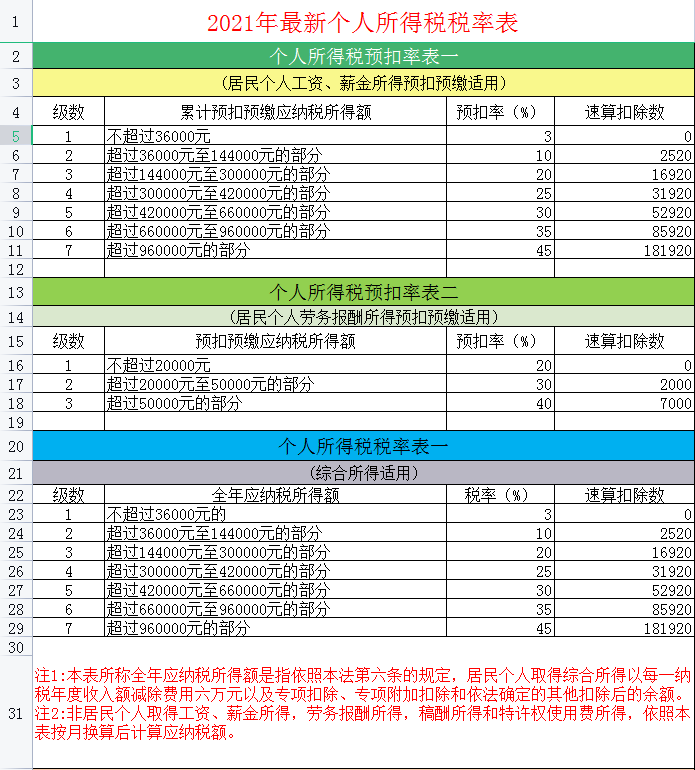 6张表搞懂2022年个税专项附加扣除标准和条件，附最新个税税率表