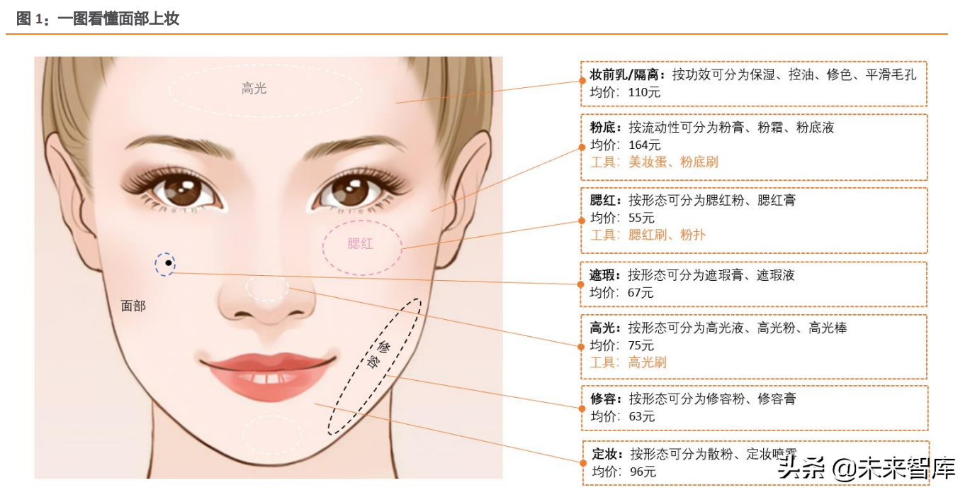 化妆品行业深度研究：一文看懂多样化彩妆产品