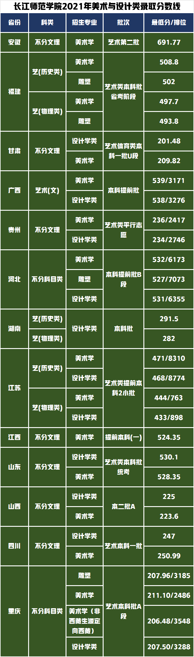 重庆、西安低分也可以上的五所院校，艺术类专业录取需要多少分？