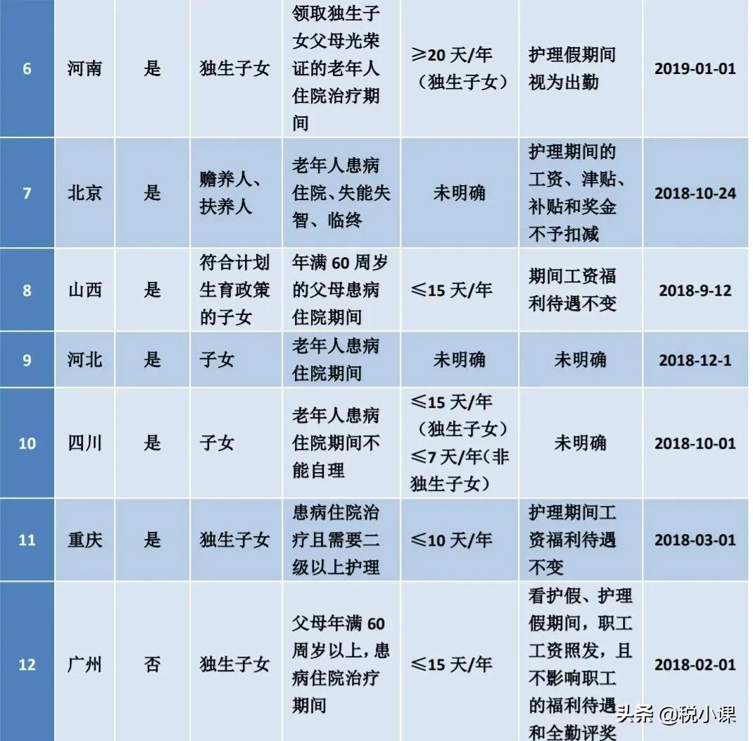 2022版：婚假、产假、年休假、病假等25类规定和待遇