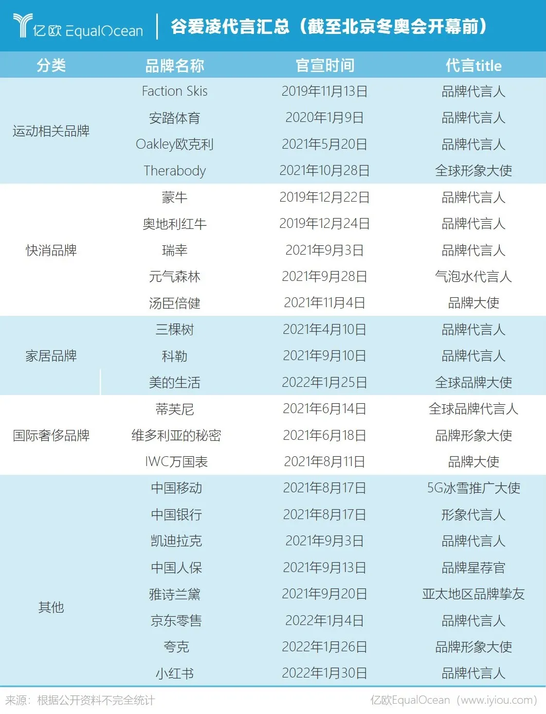为何品牌都爱谷爱凌？