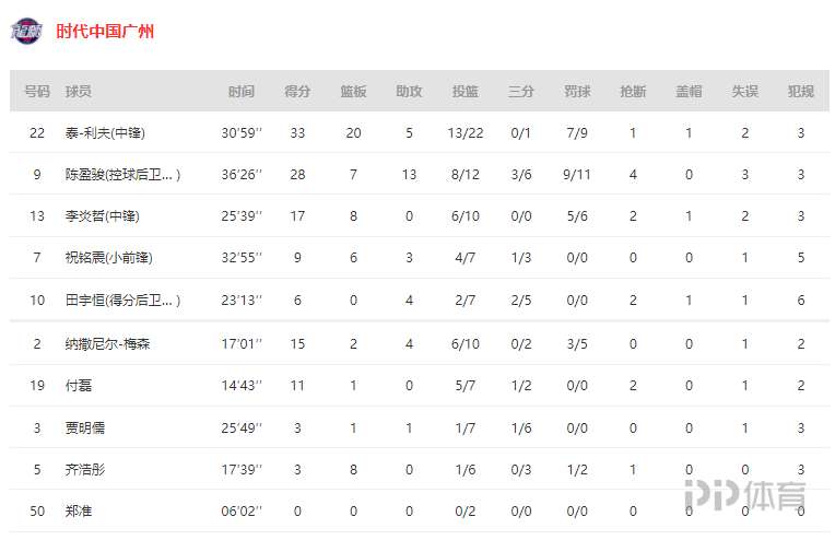 cba广州队下场和哪个队比赛(CBA-广州送福建4连败 陈盈骏28 7 13高登45分伤退)